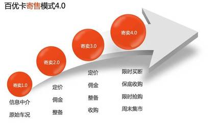 涅槃十年，百優卡 以寄賣服務鑄就受人尊重的汽車服務商之路